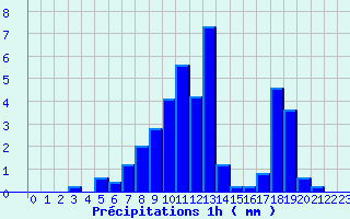 Diagramme des prcipitations pour Senonches (28)