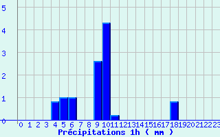 Diagramme des prcipitations pour Brulle (10)