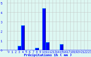 Diagramme des prcipitations pour Merdrignac (22)