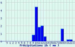 Diagramme des prcipitations pour Camaret (29)