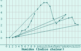 Courbe de l'humidex pour Kleiner Feldberg / Taunus