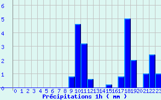 Diagramme des prcipitations pour Saumur (49)