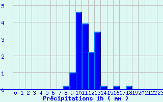 Diagramme des prcipitations pour Belfahy (70)