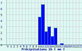 Diagramme des prcipitations pour Montignac (24)