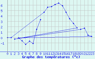 Courbe de tempratures pour Katschberg