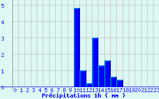 Diagramme des prcipitations pour Chantonnay (85)