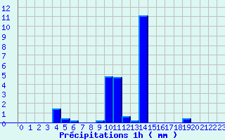 Diagramme des prcipitations pour Gumen-Penfao (44)