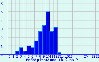 Diagramme des prcipitations pour Valognes (50)