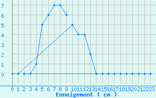 Courbe de la hauteur de neige pour Embrun (05)