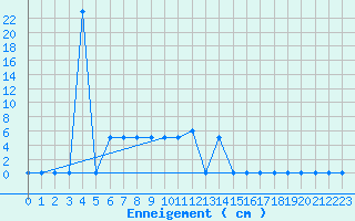 Courbe de la hauteur de neige pour Les crins - Nivose (38)