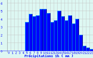 Diagramme des prcipitations pour Mornant (69)