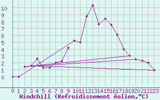 Courbe du refroidissement olien pour Visingsoe