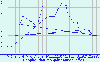 Courbe de tempratures pour Brescia / Ghedi