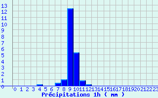 Diagramme des prcipitations pour Nielles-ls-Blquin (62)