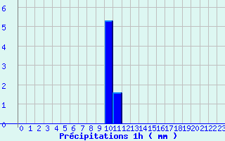 Diagramme des prcipitations pour Alzon (30)