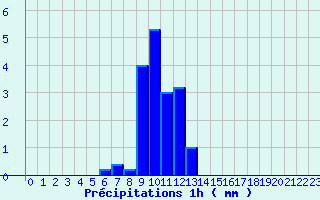 Diagramme des prcipitations pour Nandax (42)