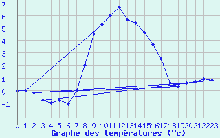 Courbe de tempratures pour Medgidia