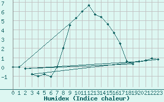 Courbe de l'humidex pour Medgidia