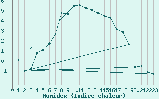 Courbe de l'humidex pour Kittila Kk