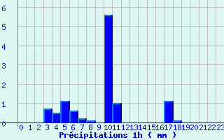 Diagramme des prcipitations pour Beuil-Obs (06)