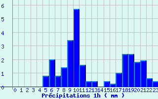 Diagramme des prcipitations pour Moulinet (06)
