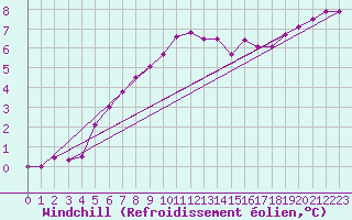 Courbe du refroidissement olien pour Herstmonceux (UK)