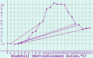 Courbe du refroidissement olien pour Les Eplatures - La Chaux-de-Fonds (Sw)