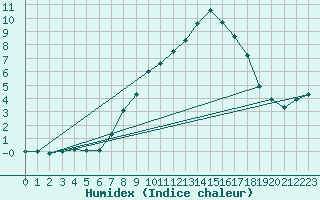 Courbe de l'humidex pour Brenner Neu