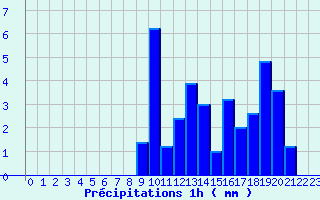 Diagramme des prcipitations pour Lunas (34)