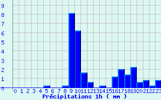 Diagramme des prcipitations pour Montignac (24)
