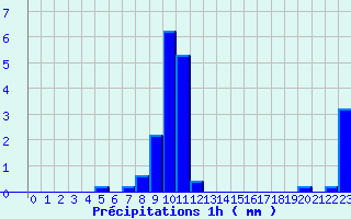 Diagramme des prcipitations pour Saint-Didier-sur-Beaujeu (69)