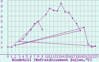 Courbe du refroidissement olien pour Charleroi (Be)