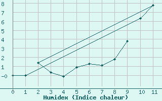 Courbe de l'humidex pour Leutkirch-Herlazhofen