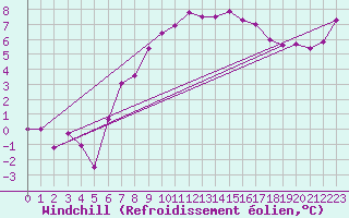 Courbe du refroidissement olien pour Spadeadam