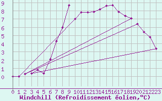 Courbe du refroidissement olien pour Gorzow Wlkp