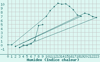 Courbe de l'humidex pour Szczecinek