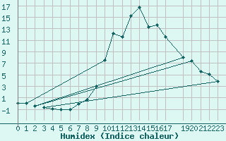 Courbe de l'humidex pour Sant Julia de Loria (And)