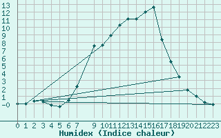 Courbe de l'humidex pour Ratece