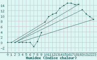 Courbe de l'humidex pour Bridel (Lu)