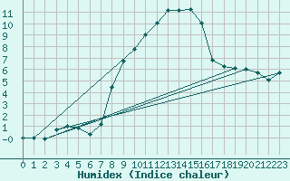 Courbe de l'humidex pour Biclesu