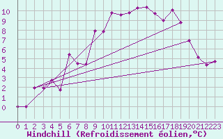 Courbe du refroidissement olien pour Roros