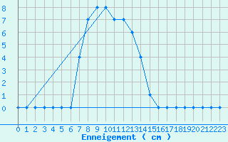 Courbe de la hauteur de neige pour Barnas (07)