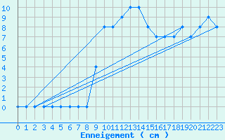 Courbe de la hauteur de neige pour Col Agnel - Nivose (05)