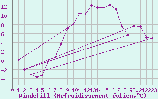 Courbe du refroidissement olien pour Zimnicea