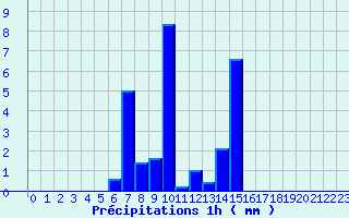 Diagramme des prcipitations pour Lacanau (33)