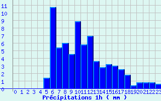 Diagramme des prcipitations pour Marlieux - Le Clou (01)