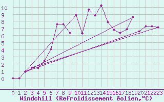 Courbe du refroidissement olien pour Kredarica
