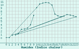 Courbe de l'humidex pour Oehringen