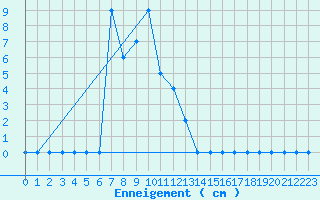 Courbe de la hauteur de neige pour Col Agnel - Nivose (05)