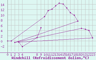 Courbe du refroidissement olien pour Jaca
